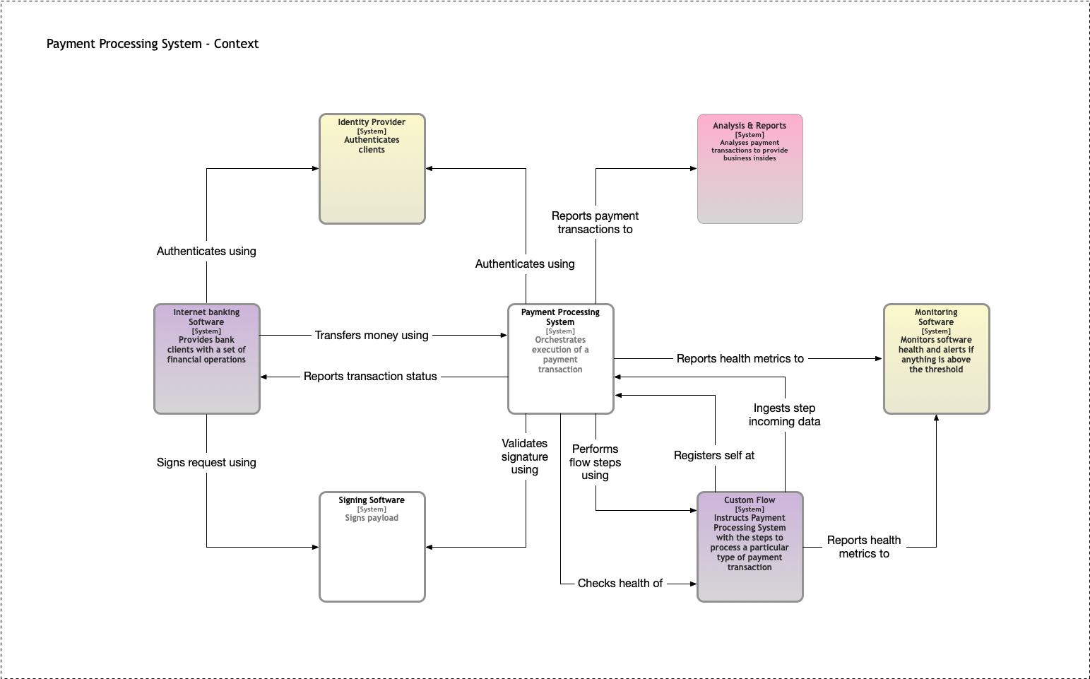 Context Diagram