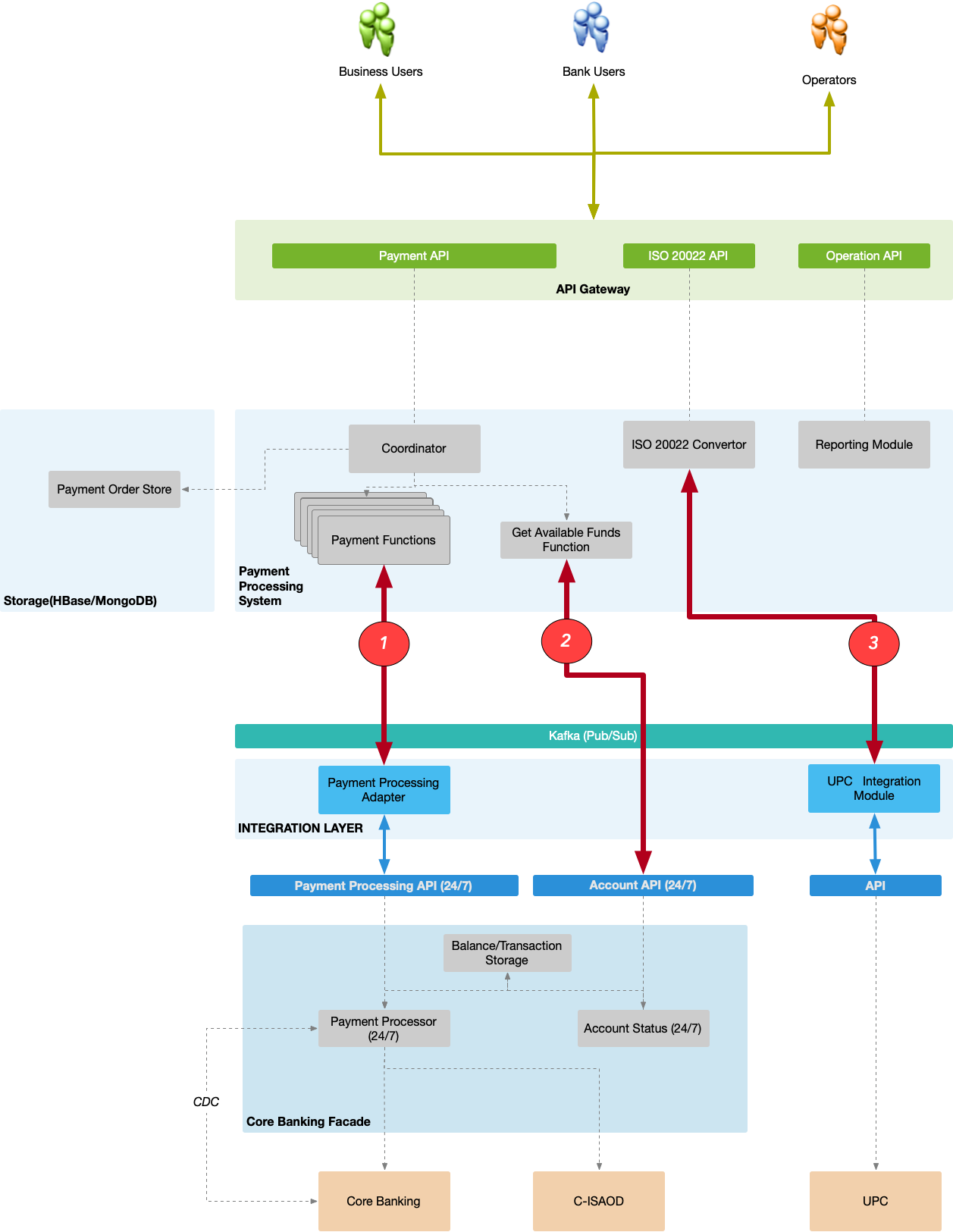 Integrations